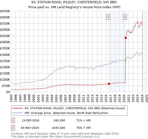 93, STATION ROAD, PILSLEY, CHESTERFIELD, S45 8BD: Price paid vs HM Land Registry's House Price Index