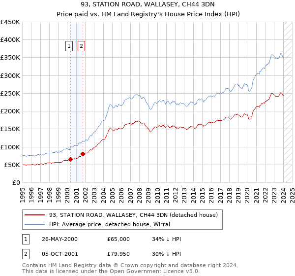 93, STATION ROAD, WALLASEY, CH44 3DN: Price paid vs HM Land Registry's House Price Index