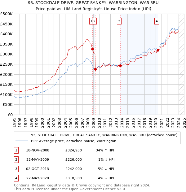 93, STOCKDALE DRIVE, GREAT SANKEY, WARRINGTON, WA5 3RU: Price paid vs HM Land Registry's House Price Index
