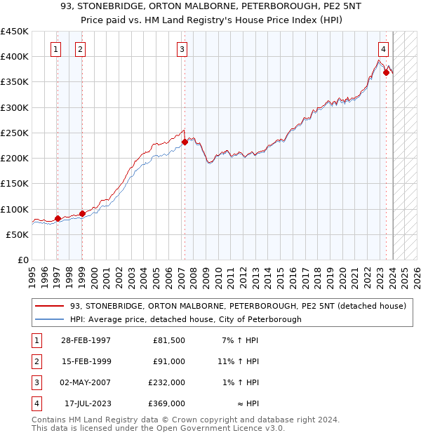 93, STONEBRIDGE, ORTON MALBORNE, PETERBOROUGH, PE2 5NT: Price paid vs HM Land Registry's House Price Index