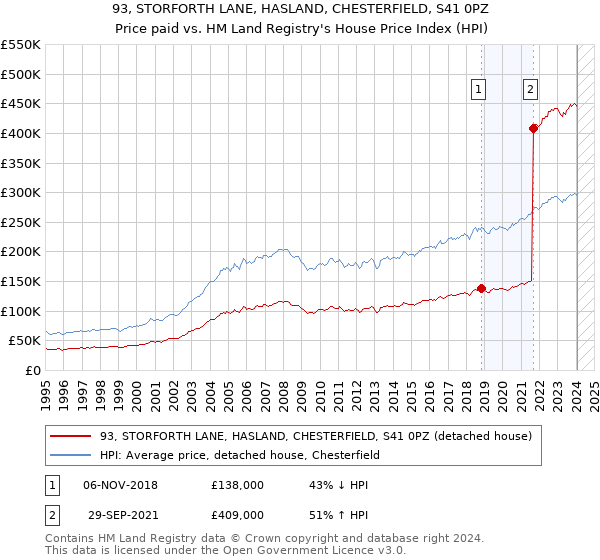 93, STORFORTH LANE, HASLAND, CHESTERFIELD, S41 0PZ: Price paid vs HM Land Registry's House Price Index