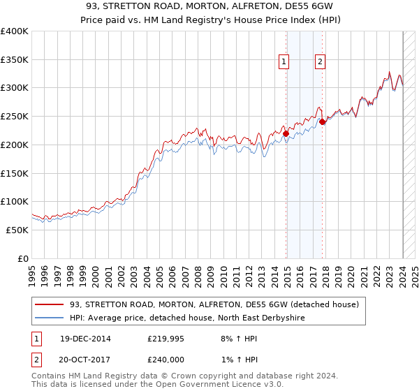 93, STRETTON ROAD, MORTON, ALFRETON, DE55 6GW: Price paid vs HM Land Registry's House Price Index