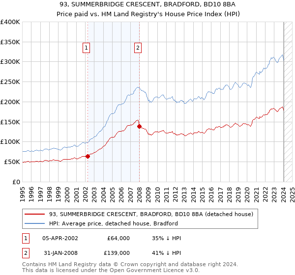 93, SUMMERBRIDGE CRESCENT, BRADFORD, BD10 8BA: Price paid vs HM Land Registry's House Price Index