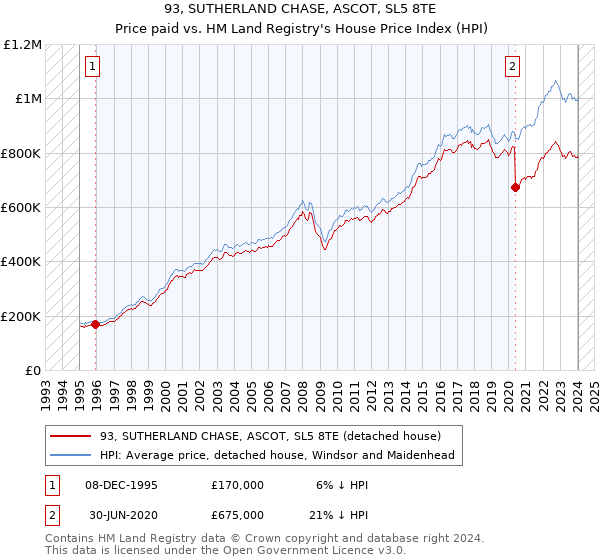 93, SUTHERLAND CHASE, ASCOT, SL5 8TE: Price paid vs HM Land Registry's House Price Index