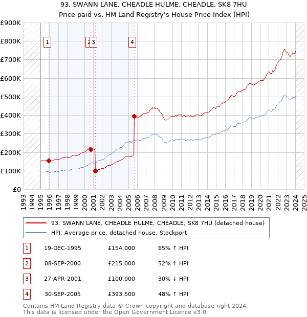 93, SWANN LANE, CHEADLE HULME, CHEADLE, SK8 7HU: Price paid vs HM Land Registry's House Price Index