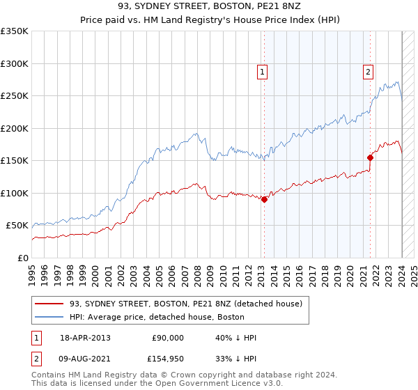 93, SYDNEY STREET, BOSTON, PE21 8NZ: Price paid vs HM Land Registry's House Price Index