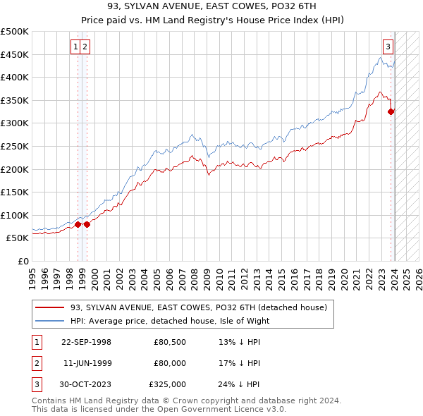 93, SYLVAN AVENUE, EAST COWES, PO32 6TH: Price paid vs HM Land Registry's House Price Index
