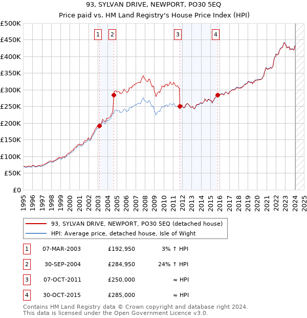 93, SYLVAN DRIVE, NEWPORT, PO30 5EQ: Price paid vs HM Land Registry's House Price Index