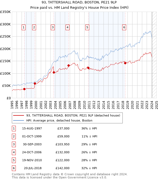 93, TATTERSHALL ROAD, BOSTON, PE21 9LP: Price paid vs HM Land Registry's House Price Index