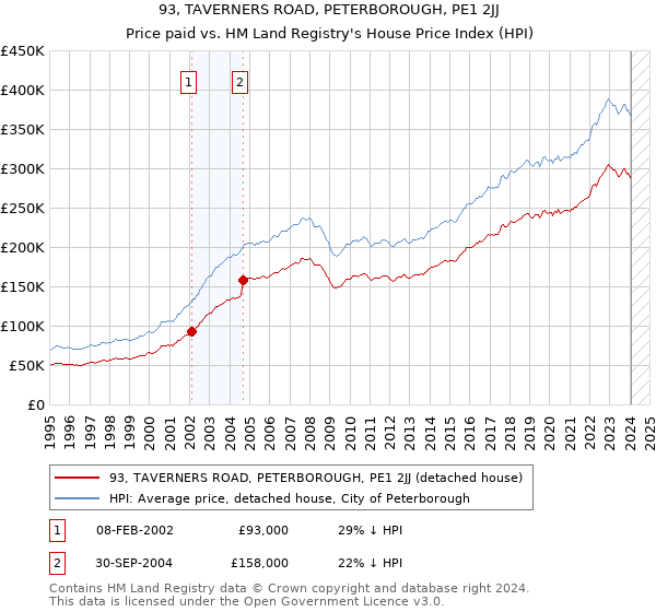 93, TAVERNERS ROAD, PETERBOROUGH, PE1 2JJ: Price paid vs HM Land Registry's House Price Index