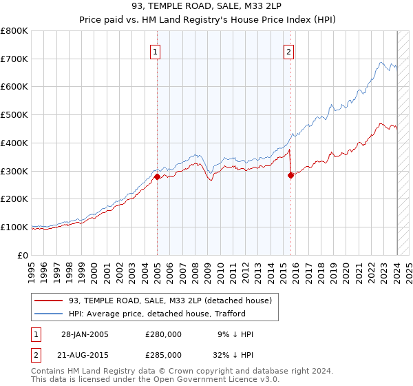 93, TEMPLE ROAD, SALE, M33 2LP: Price paid vs HM Land Registry's House Price Index