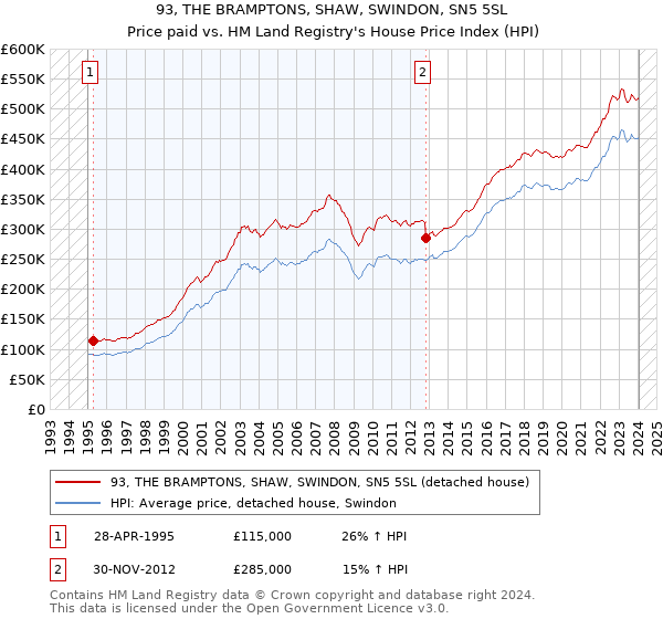 93, THE BRAMPTONS, SHAW, SWINDON, SN5 5SL: Price paid vs HM Land Registry's House Price Index