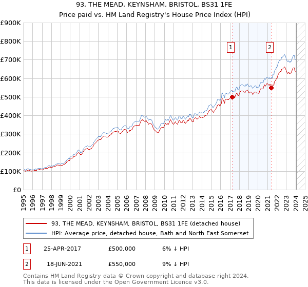 93, THE MEAD, KEYNSHAM, BRISTOL, BS31 1FE: Price paid vs HM Land Registry's House Price Index