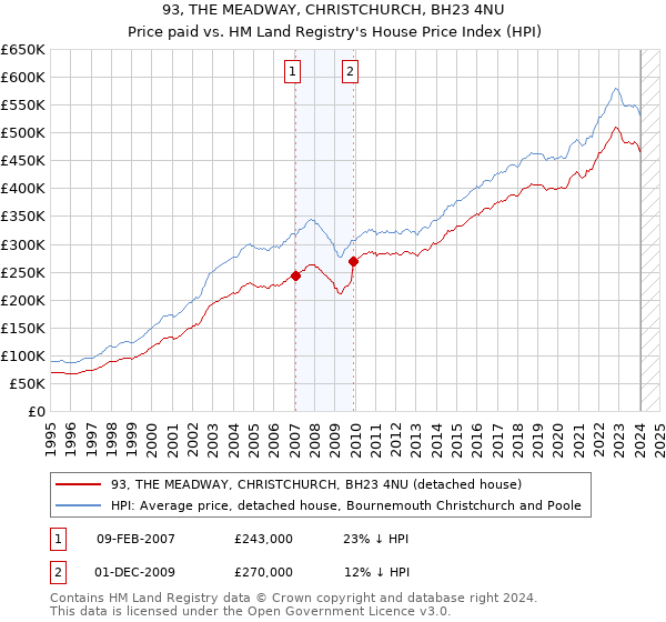 93, THE MEADWAY, CHRISTCHURCH, BH23 4NU: Price paid vs HM Land Registry's House Price Index