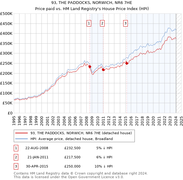 93, THE PADDOCKS, NORWICH, NR6 7HE: Price paid vs HM Land Registry's House Price Index