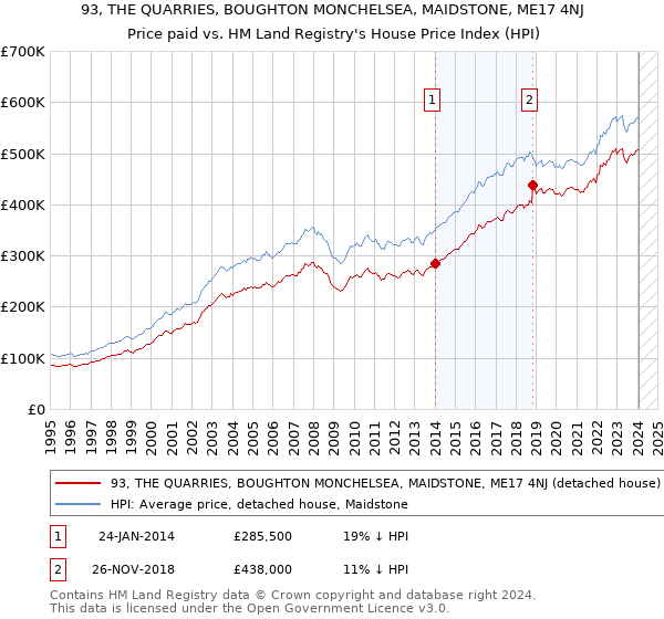 93, THE QUARRIES, BOUGHTON MONCHELSEA, MAIDSTONE, ME17 4NJ: Price paid vs HM Land Registry's House Price Index