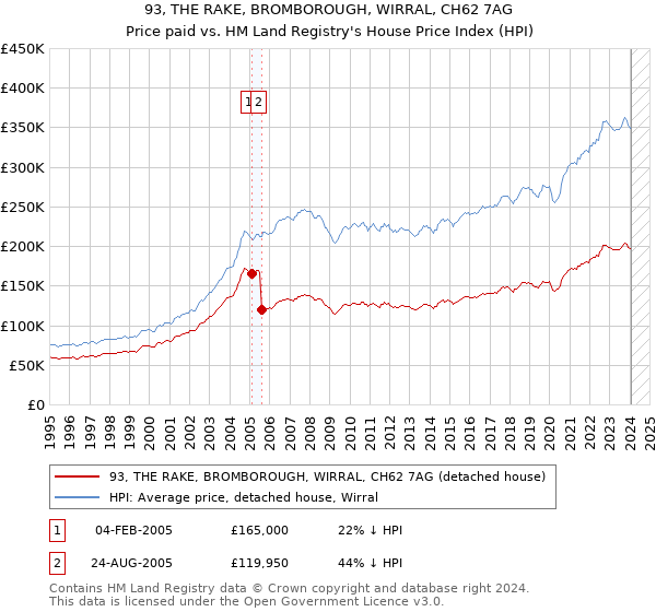 93, THE RAKE, BROMBOROUGH, WIRRAL, CH62 7AG: Price paid vs HM Land Registry's House Price Index