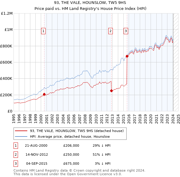 93, THE VALE, HOUNSLOW, TW5 9HS: Price paid vs HM Land Registry's House Price Index