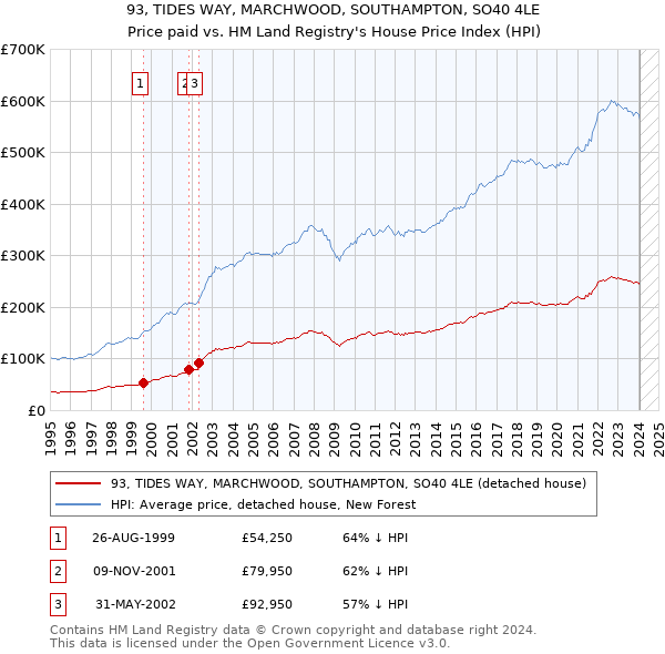 93, TIDES WAY, MARCHWOOD, SOUTHAMPTON, SO40 4LE: Price paid vs HM Land Registry's House Price Index