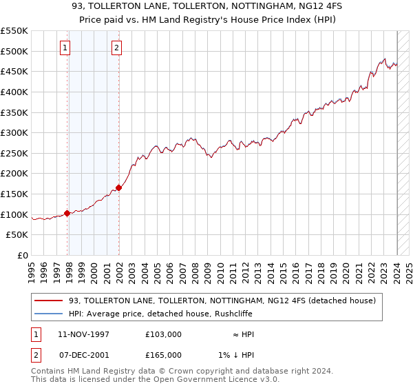 93, TOLLERTON LANE, TOLLERTON, NOTTINGHAM, NG12 4FS: Price paid vs HM Land Registry's House Price Index