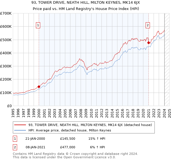 93, TOWER DRIVE, NEATH HILL, MILTON KEYNES, MK14 6JX: Price paid vs HM Land Registry's House Price Index