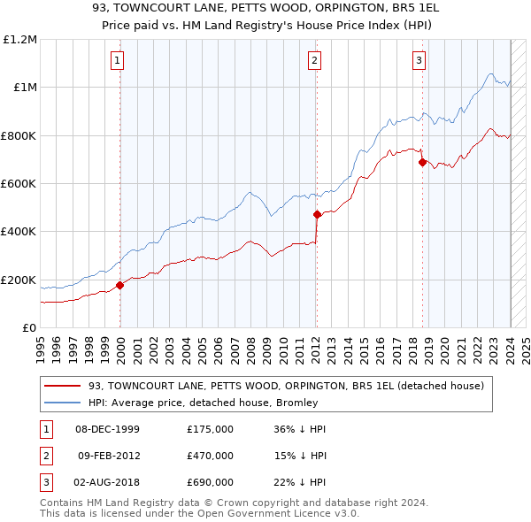 93, TOWNCOURT LANE, PETTS WOOD, ORPINGTON, BR5 1EL: Price paid vs HM Land Registry's House Price Index