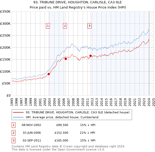 93, TRIBUNE DRIVE, HOUGHTON, CARLISLE, CA3 0LE: Price paid vs HM Land Registry's House Price Index