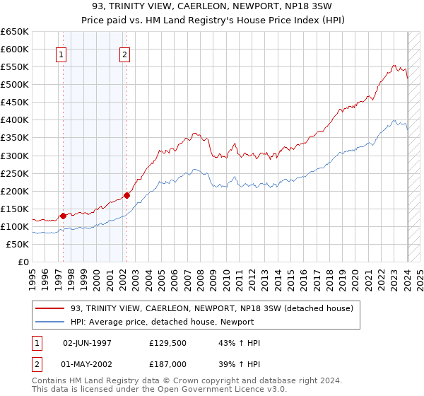 93, TRINITY VIEW, CAERLEON, NEWPORT, NP18 3SW: Price paid vs HM Land Registry's House Price Index