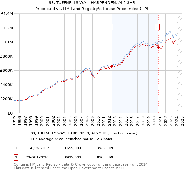 93, TUFFNELLS WAY, HARPENDEN, AL5 3HR: Price paid vs HM Land Registry's House Price Index