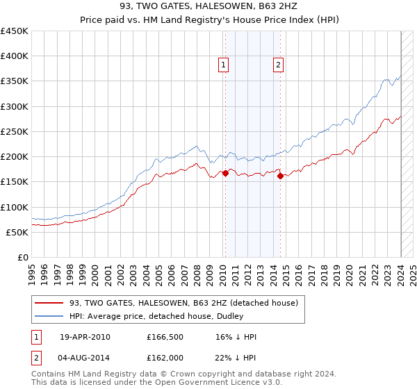 93, TWO GATES, HALESOWEN, B63 2HZ: Price paid vs HM Land Registry's House Price Index