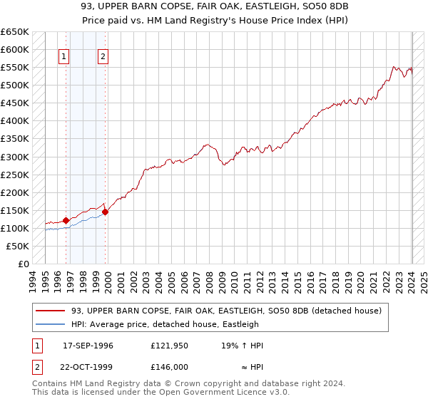 93, UPPER BARN COPSE, FAIR OAK, EASTLEIGH, SO50 8DB: Price paid vs HM Land Registry's House Price Index