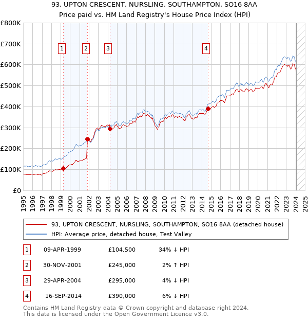 93, UPTON CRESCENT, NURSLING, SOUTHAMPTON, SO16 8AA: Price paid vs HM Land Registry's House Price Index