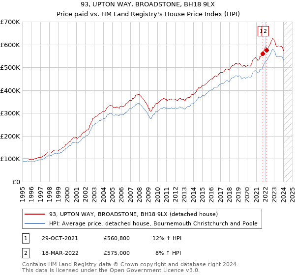 93, UPTON WAY, BROADSTONE, BH18 9LX: Price paid vs HM Land Registry's House Price Index