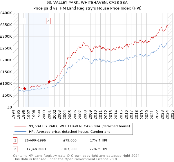 93, VALLEY PARK, WHITEHAVEN, CA28 8BA: Price paid vs HM Land Registry's House Price Index