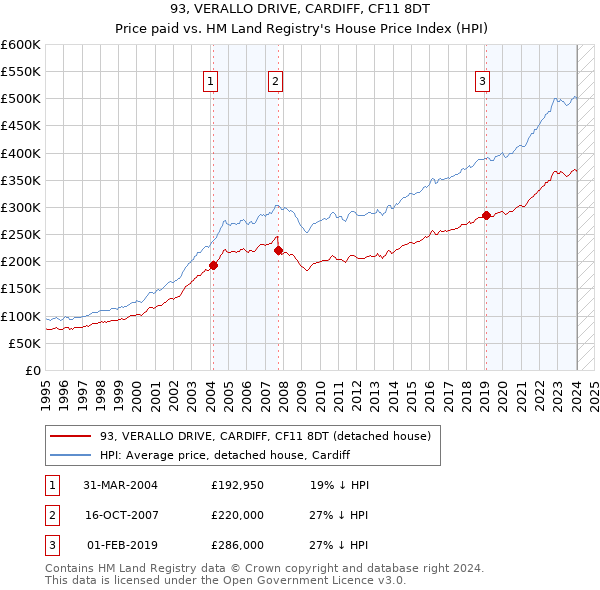 93, VERALLO DRIVE, CARDIFF, CF11 8DT: Price paid vs HM Land Registry's House Price Index