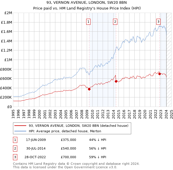 93, VERNON AVENUE, LONDON, SW20 8BN: Price paid vs HM Land Registry's House Price Index