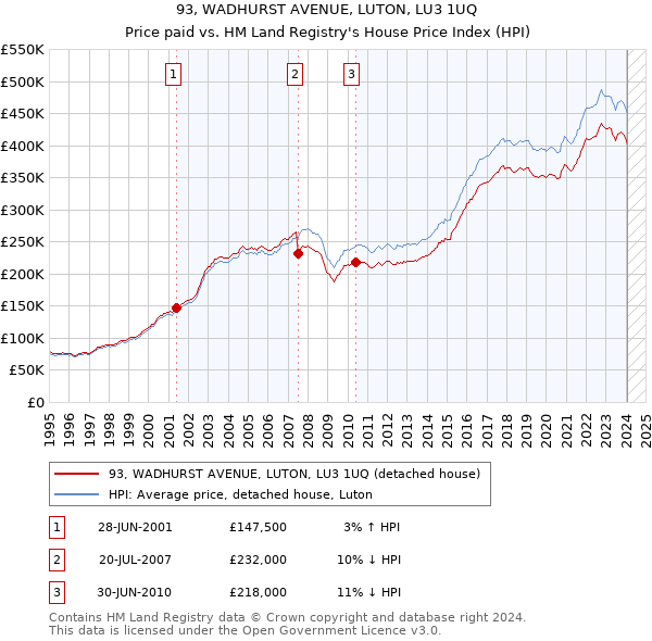 93, WADHURST AVENUE, LUTON, LU3 1UQ: Price paid vs HM Land Registry's House Price Index
