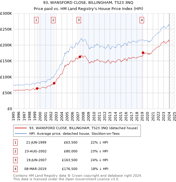 93, WANSFORD CLOSE, BILLINGHAM, TS23 3NQ: Price paid vs HM Land Registry's House Price Index