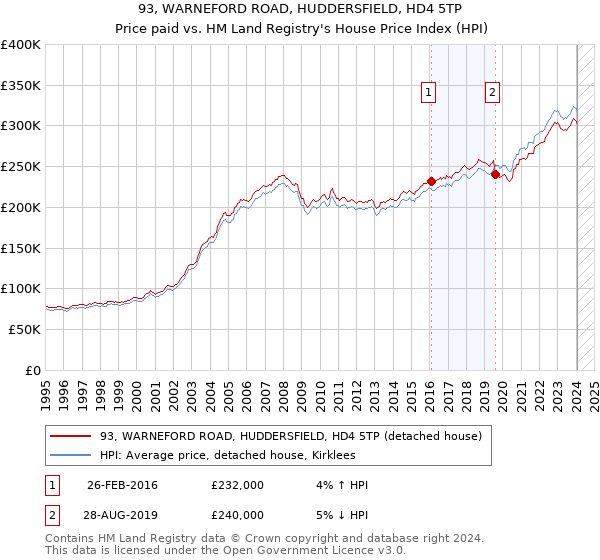 93, WARNEFORD ROAD, HUDDERSFIELD, HD4 5TP: Price paid vs HM Land Registry's House Price Index