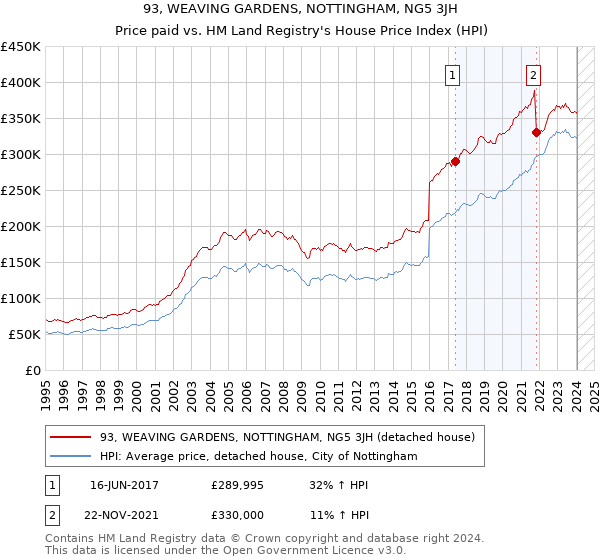 93, WEAVING GARDENS, NOTTINGHAM, NG5 3JH: Price paid vs HM Land Registry's House Price Index