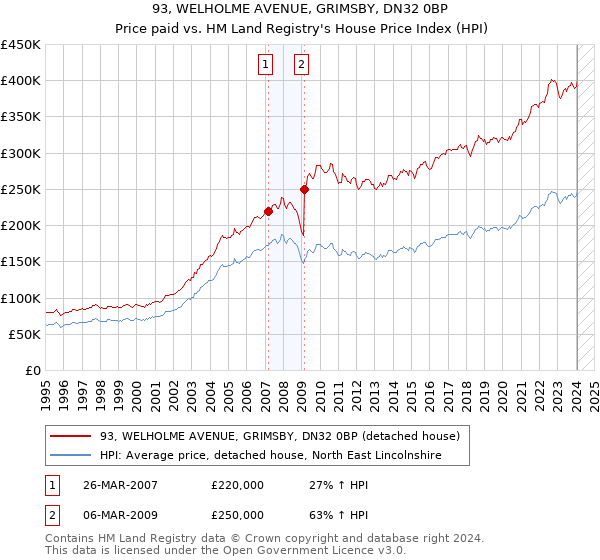 93, WELHOLME AVENUE, GRIMSBY, DN32 0BP: Price paid vs HM Land Registry's House Price Index