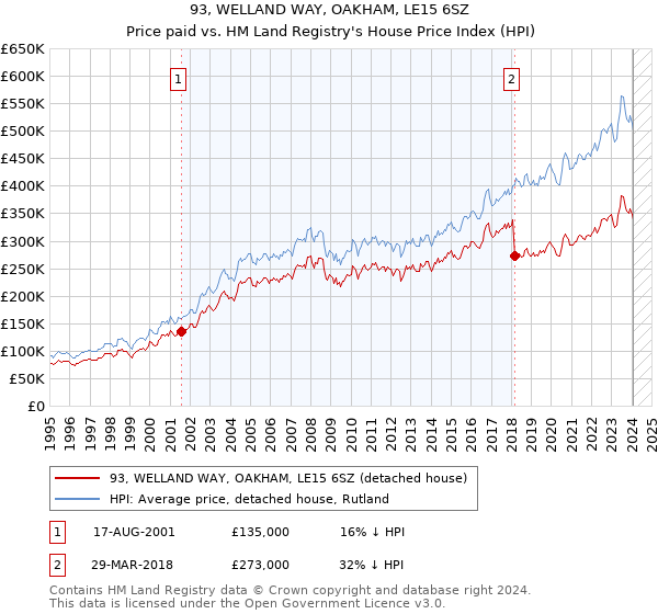 93, WELLAND WAY, OAKHAM, LE15 6SZ: Price paid vs HM Land Registry's House Price Index