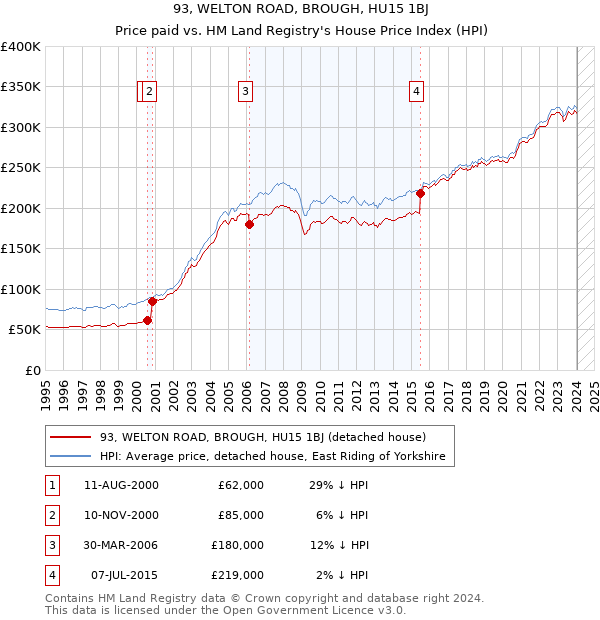 93, WELTON ROAD, BROUGH, HU15 1BJ: Price paid vs HM Land Registry's House Price Index