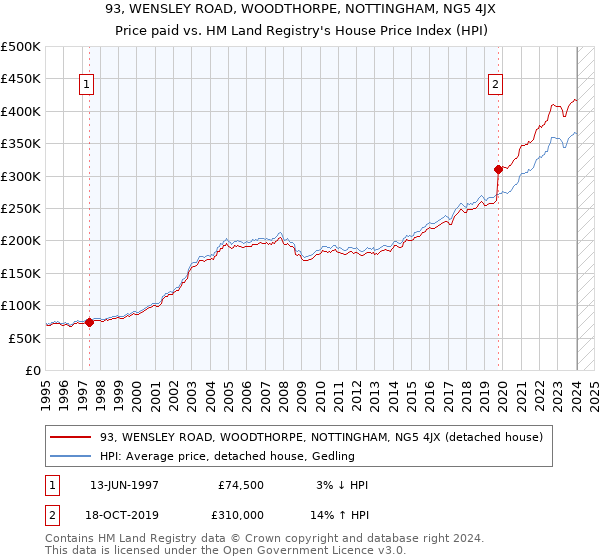 93, WENSLEY ROAD, WOODTHORPE, NOTTINGHAM, NG5 4JX: Price paid vs HM Land Registry's House Price Index