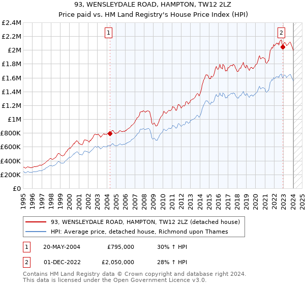 93, WENSLEYDALE ROAD, HAMPTON, TW12 2LZ: Price paid vs HM Land Registry's House Price Index