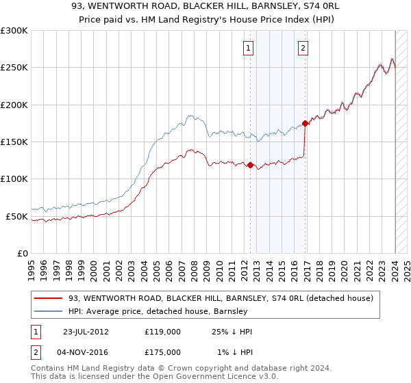 93, WENTWORTH ROAD, BLACKER HILL, BARNSLEY, S74 0RL: Price paid vs HM Land Registry's House Price Index