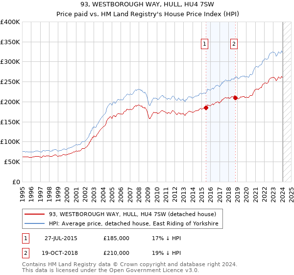 93, WESTBOROUGH WAY, HULL, HU4 7SW: Price paid vs HM Land Registry's House Price Index