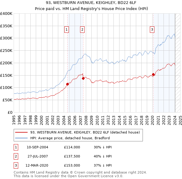 93, WESTBURN AVENUE, KEIGHLEY, BD22 6LF: Price paid vs HM Land Registry's House Price Index