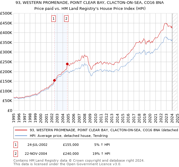 93, WESTERN PROMENADE, POINT CLEAR BAY, CLACTON-ON-SEA, CO16 8NA: Price paid vs HM Land Registry's House Price Index