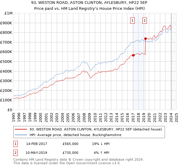 93, WESTON ROAD, ASTON CLINTON, AYLESBURY, HP22 5EP: Price paid vs HM Land Registry's House Price Index